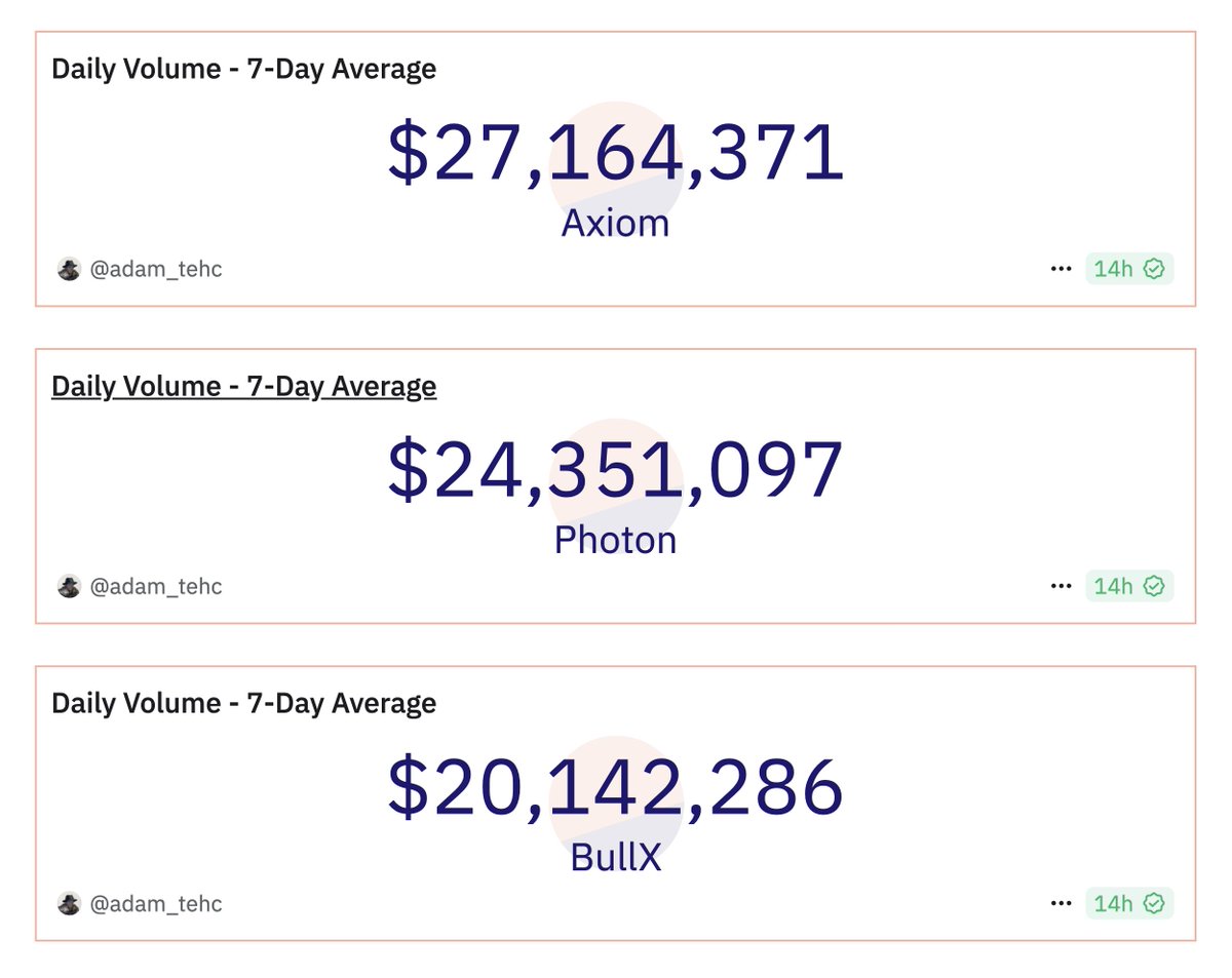 Axiom (<a href="/AxiomExchange/">Axiom</a>) has officially flipped both Photon and BullX in daily volume.