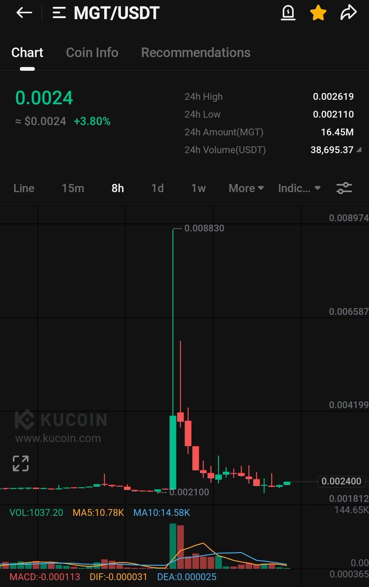 Crypto__Hashmi's tweet photo. $Mgt

Chart is now looking super bullish 🔥🔥

Don't miss 2nd leg if you missed it first time 🤌🤌

Buy Buy Buy now 🤌🚀🚀🚀🤯

🔥🔥🔥🔥

#NFA $Dyp $mew $idea $frm $stnd $credi $super $noob $artfi $cetus $kos $mak $bidp $moxie $teva $pip $aog https://t.co/SeBWe34uRy