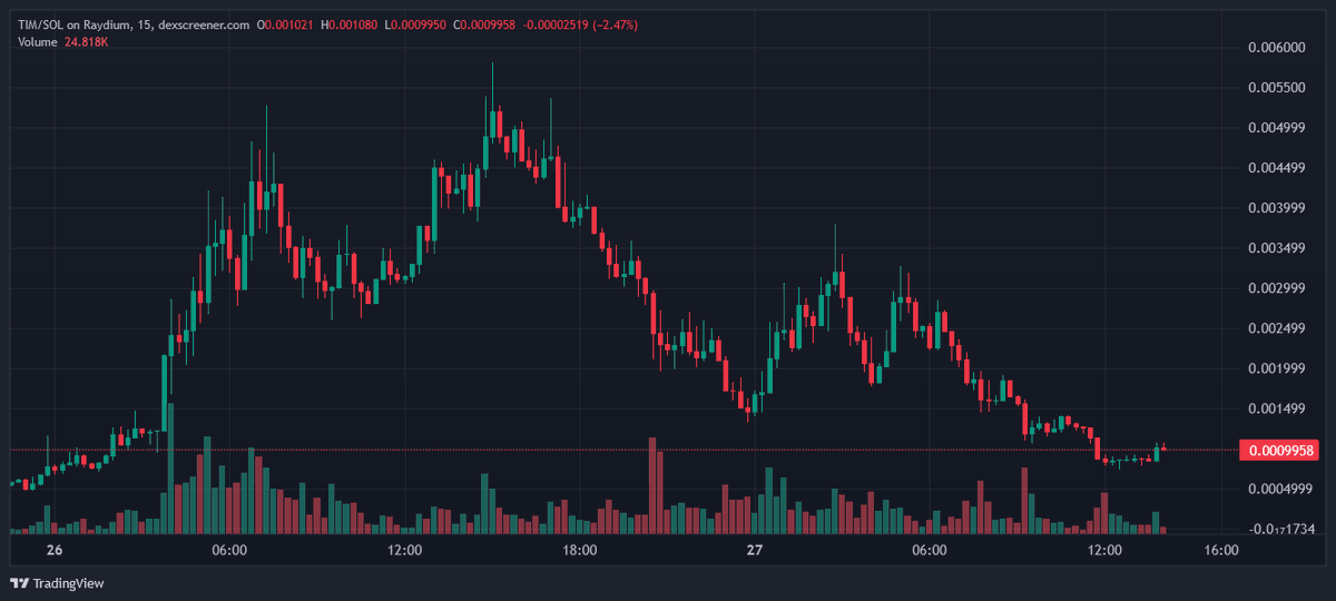 0xcryptic97's tweet photo. $TIM thrives through market shifts, balancing risk and reward. Resilient and strategic, it rewards patient investors with steady, calculated growth. 🚀🔥 https://t.co/vy3rMWabdo