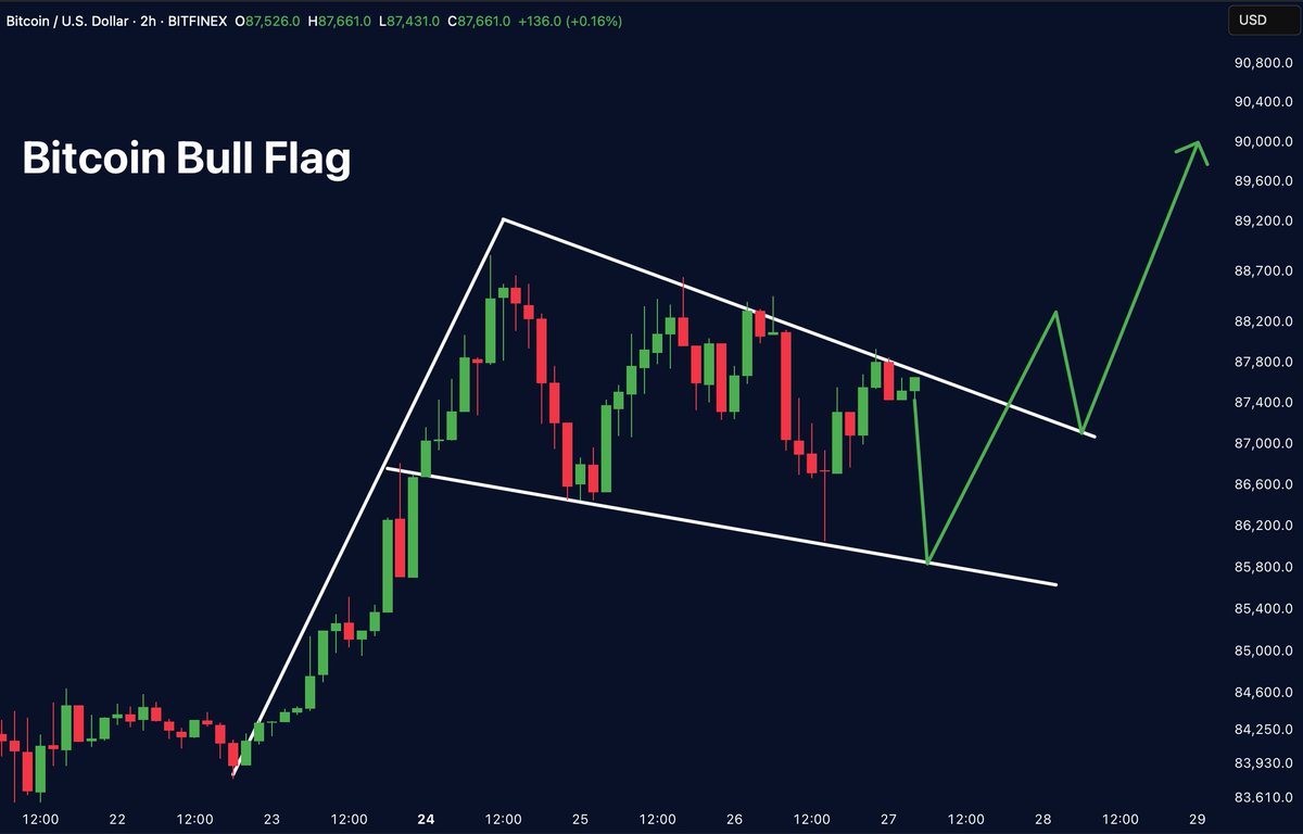 MerlijnTrader's tweet image. BITCOIN BULL FLAG FORMING!

The setup is clean, the breakout is near.