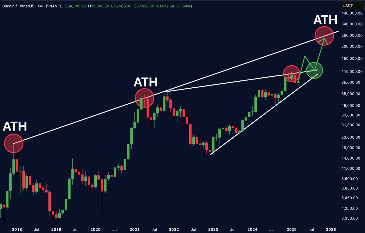 MerlijnTrader's tweet image. Not many people are prepared for the next Bitcoin ATH.

When it hits, they’ll be chasing.

Will you be ready?