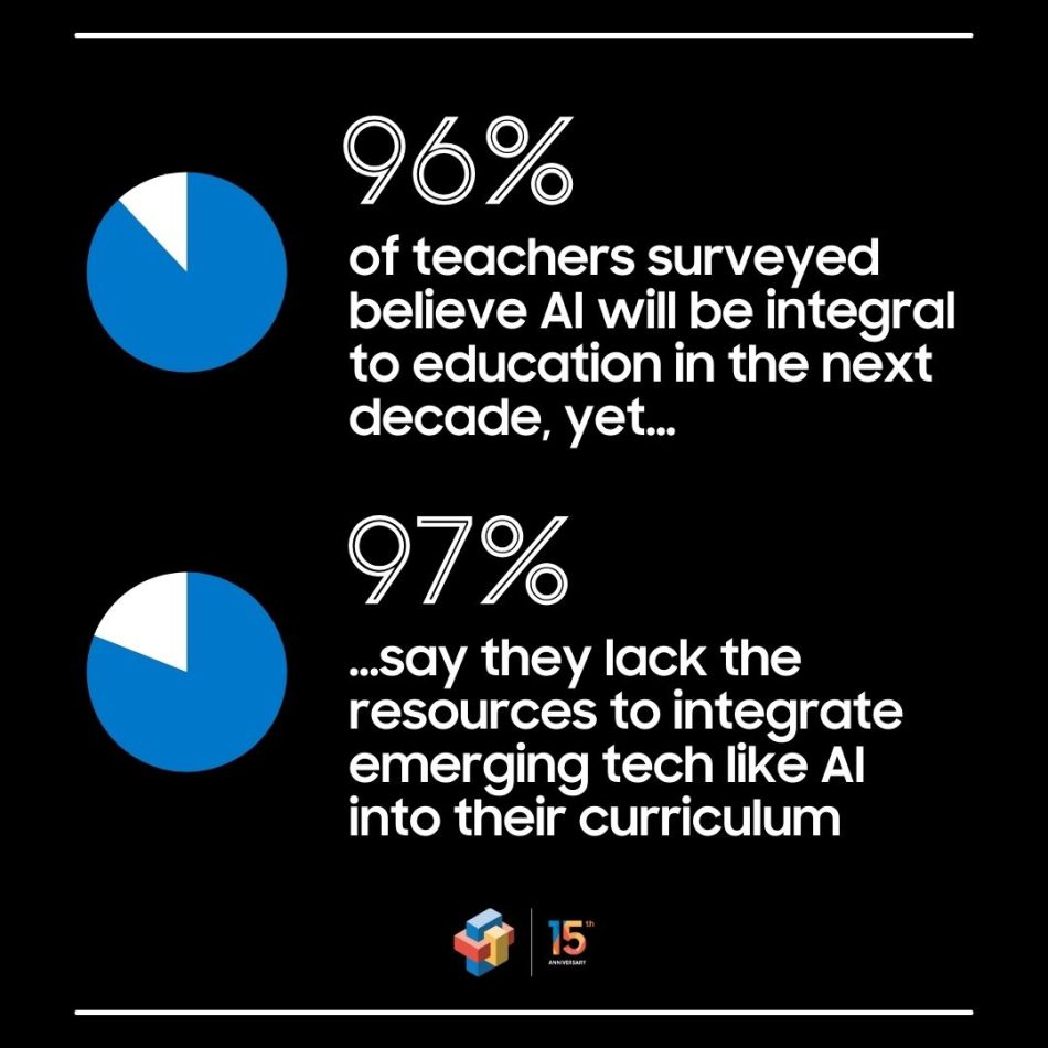 Discovery Space Project (@dspaceeu) on Twitter photo 📊 96% of teachers say #AI is the future of #education
😓 97% say they lack the resources to teach it
The latest #SolveForTomorrow #survey by <a href="/SamsungNewsUS/">Samsung US Newsroom</a> highlights the urgency to modernise #STEM education & the growing role of AI in #classrooms.
🔗news.samsung.com/us/samsung-sol… 📊 96% of teachers say #AI is the future of #education
😓 97% say they lack the resources to teach it
The latest #SolveForTomorrow #survey by <a href="/SamsungNewsUS/">Samsung US Newsroom</a> highlights the urgency to modernise #STEM education & the growing role of AI in #classrooms.
🔗news.samsung.com/us/samsung-sol…