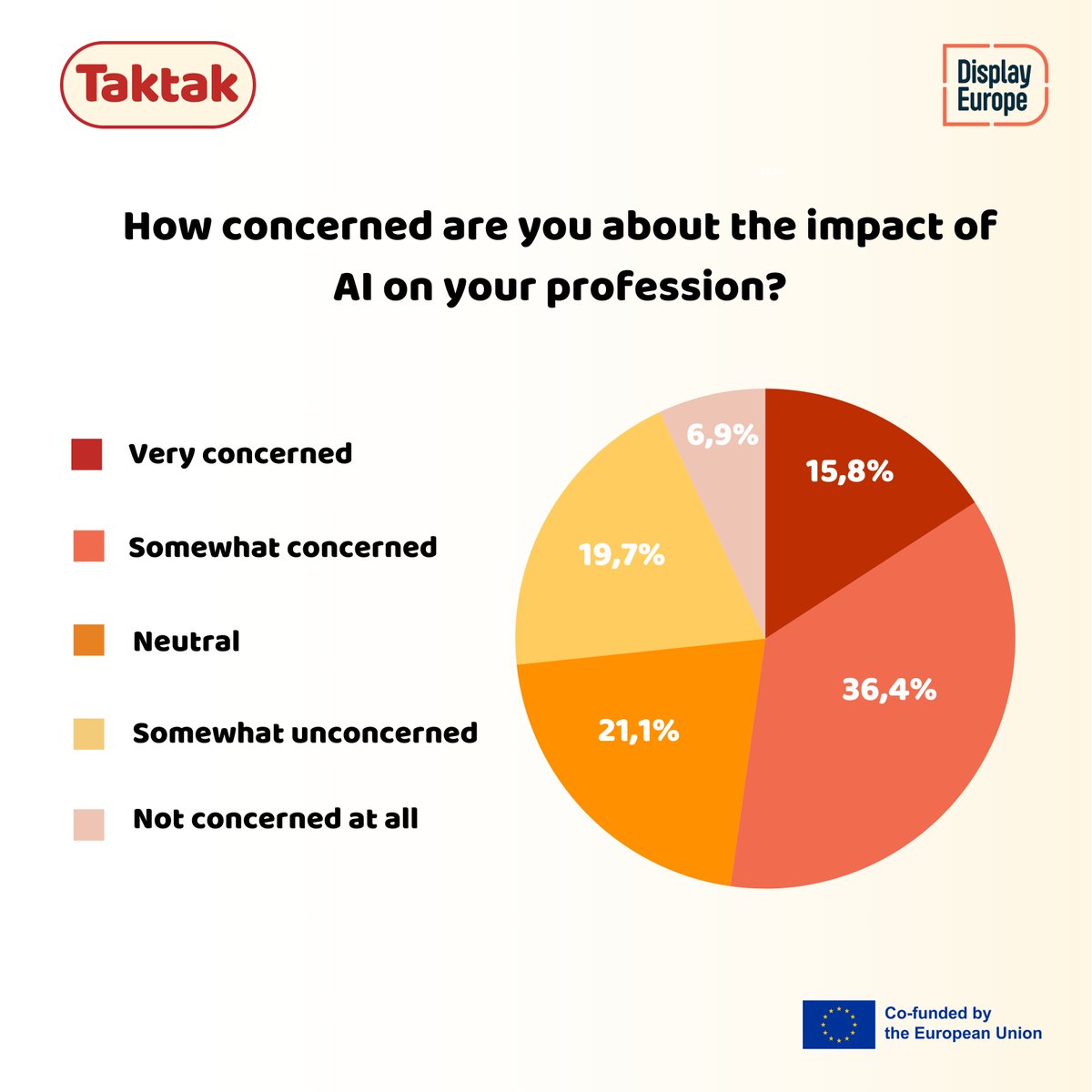 📢 The results of the survey for journalists in Europe launched with @displayeurope are now available! 

🔸62% of Freelancers Are Forced to Work Other Jobs
🔸60% Have Faced Burnout

🔗 Read the press release: lnkd.in/ezR6nQcz
✅Survey results: taktak.media/survey/