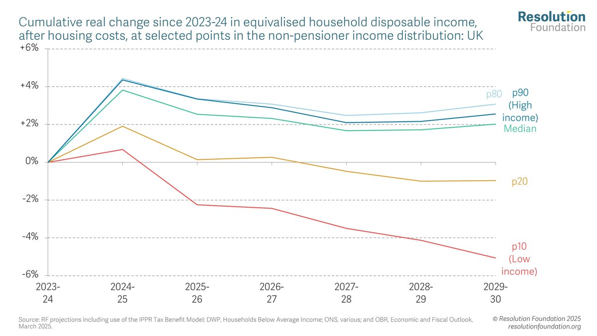 resfoundation's tweet photo. 🚨 New Spring Statement analysis out now! 📣 

Lower-income households are projected to be worse off by the end of this Parliament.

Full report available here ⤵️ https://t.co/UlRl2STuTx https://t.co/Lqb8cL3L6g