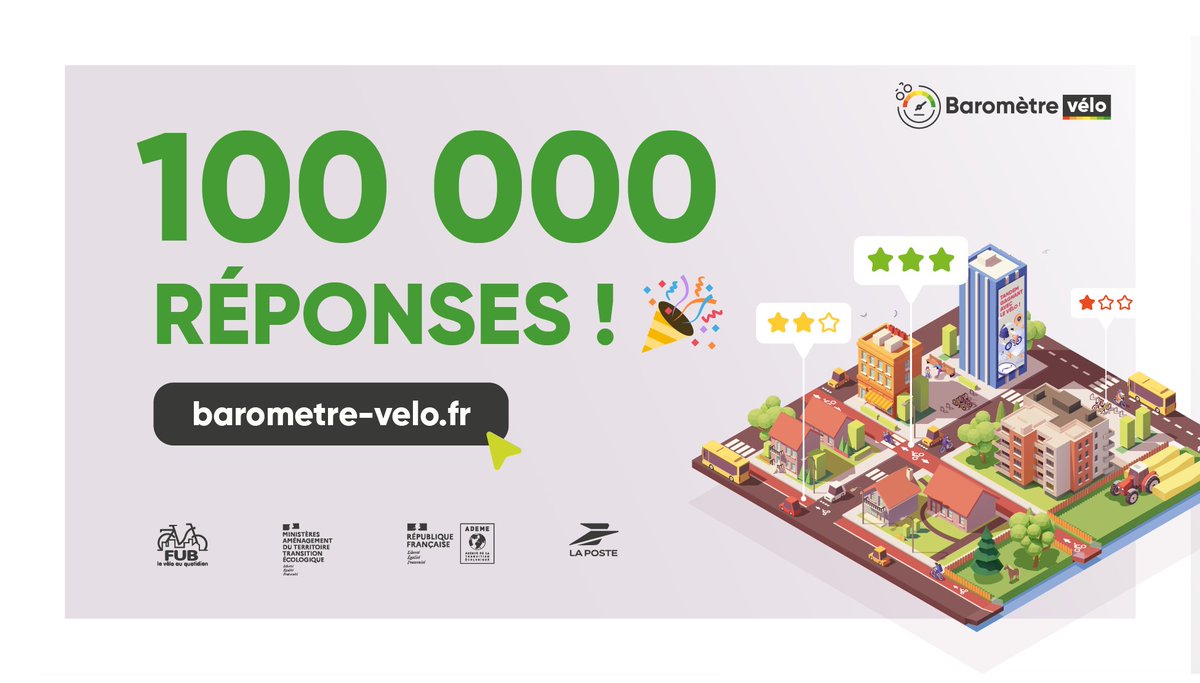 [#BarometreVelo2025] 
🎉 Déjà 100 000 réponses au Baromètre vélo 2025 ! 100 000 avis partagés, 100 000 voix qui dessinent la carte du vélo en France, 100 000 raisons pour les décideurs d’écouter les attentes des citoyen·nes.
🔗Participez jusqu'au 2 juin ➡️ barometre-velo.fr