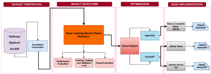 Drones_MDPI's tweet image. 📩Mostly Downloaded Paper

On-Board Small-Scale #ObjectDetection for #UnmannedAerialVehicles (#UAVs)

By Zubair Saeed, Muhammad Haroon Yousaf, Rehan Ahmed, Sergio A. Velastin and Serestina Viriri

👉mdpi.com/2504-446X/7/5/…