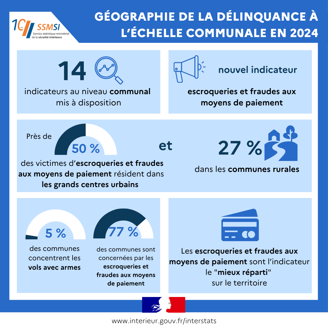Interieur_stats's tweet photo. 🆕Nouvelle étude du #SSMSI sur la géographie communale de la #délinquance enregistrée en 2024 : 14 indicateurs au niveau communal mis à disposition.
Pour découvrir la publication 👉https://t.co/atlh6CKHca https://t.co/AgWXQ5Tgoy