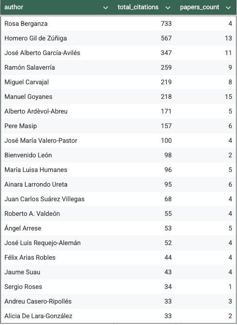 Bibliométrica de las 5 principales revistas de periodismo (Journalism, Journalism &amp; Mass Communication Quarterly, Journalism Practice, Journalism Studies y Digital Journalism) entre 1995 y 2022. 

Autores españoles (en unis esp.) con más citas de papers publicados en ese corpus: