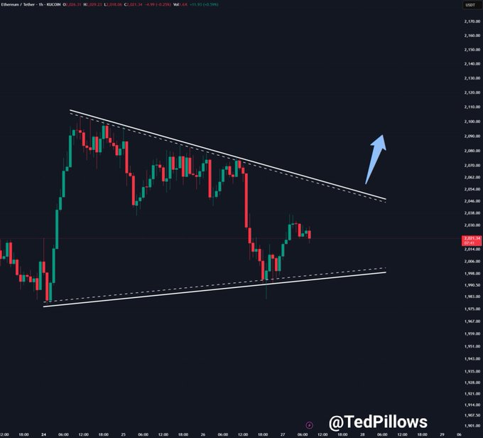 ETH/USD price chart. Ted Pillows/X