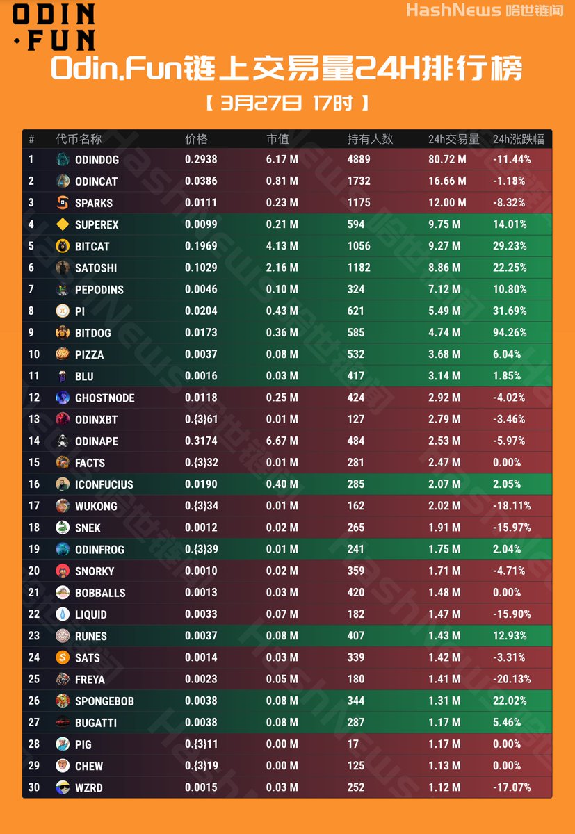 HashNewsHK's tweet photo. OdinFun 链上24小时成交额排行榜（3月27日）
#ODINDOG #ODINCAT $SPARKS #SUPEREX $BITCAT #SATOSHI #PEPODINS $PI $BITDOG $PIZZA $BLU #GHOSTNODE #ODINXBT #ODINAPE $FACTS #ICONFUCIUS $WUKONG $SNEK #ODINFROG $SNORKY #BOBBALLS $LIQUID $RUNES $SATS $FREYA #SPONGEBOB #BUGATTI $PIG $CHEW $WZRD
@runes_leo @ordzworld @fuhaha_eth @bicc8eth @SkyAAmen @RunesCC