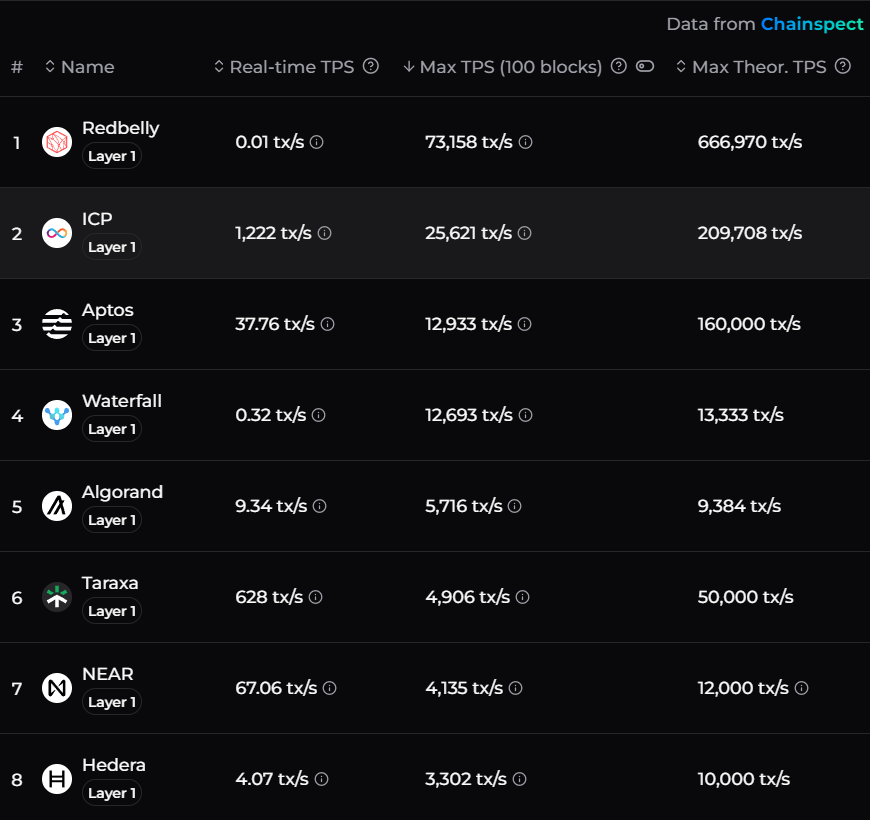 RvCrypto's tweet photo. $RBNT is on another level!

Yesterday, @chainspect_app officially recognised RedBelly as the fastest Blockchain.

This is what you need when you want to become the No.1 RWA blockchain in the world.

It's great to see many others understanding why I'm so bullish on $RBNT https://t.co/HuIZhZtywe