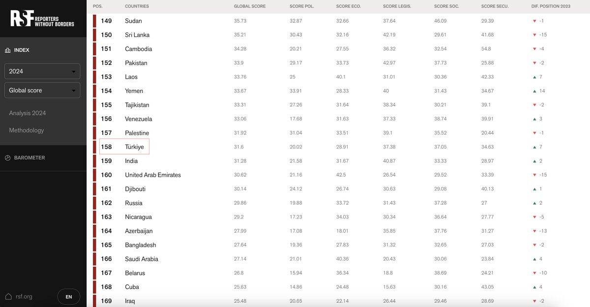 İki tane global ve kar amacı gütmeyen bağımsız kuruluşun araştırma sonuçları ile Türkiye ülke sıralamasını paylaşıyorum:

1) WJP, Hukukun Üstünlüğü - Türkiye 117/142
2) RSF, Fikir ve Medya Özgürlüğü - Türkiye 158/180

Hukuk üstünlüğü konusunda bizden iyi bazı ülkeler: Angola,