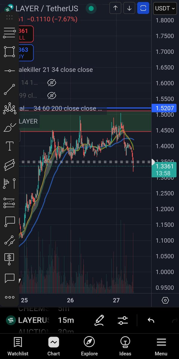 Layer has broken the indicator and is gonna take a huge dump! Is gonna go down all the way! 🎯

Another great call....