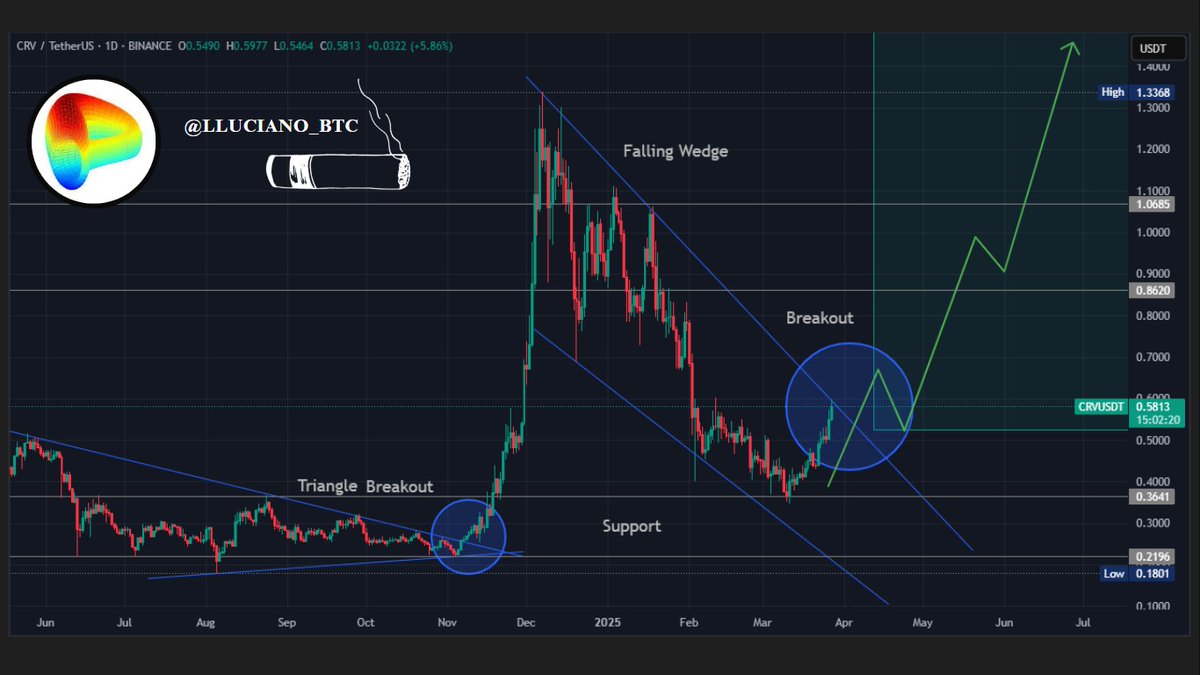 $CRV is gradually moving towards a new move, indicating a strong upward trend. 

Market sentiment and trading volume suggest that investors are increasingly confident in $CRV's potential, which could further propel its rise. 

In my opinion Q2 will be historical for