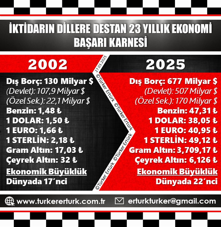 İktidarın dillere destan 23 yıllık ekonomi başarı karnesi!
