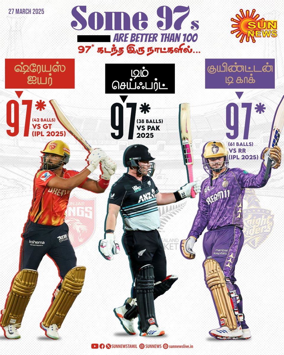 sunnewstamil's tweet photo. கடந்த 2 நாட்களில் சதத்தை தவறவிட்ட வீரர்கள்..!
#SunNews | #IPL2025 | #ShreyasIyer | #Centuary https://t.co/v5UFOB2Ge8