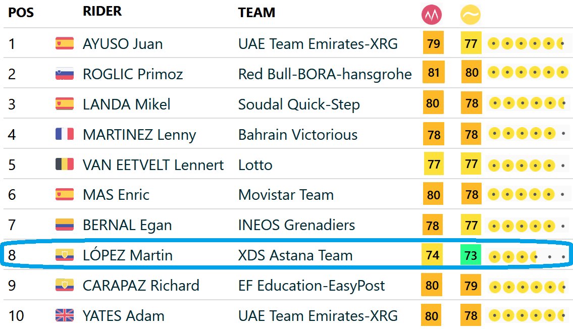 WorldDBOfficial's tweet photo. We know yesterday's #VoltaCatalunya104 stage wasn't the most selective, but still, this top10 is another opportunity to visualise how much @XDSAstanaTeam have been overperforming this season.
Martín López even was best Ecuadorian ahead of Carapaz!
#ciclismo #sportsdata #worlddb https://t.co/ihsN8U1eEf