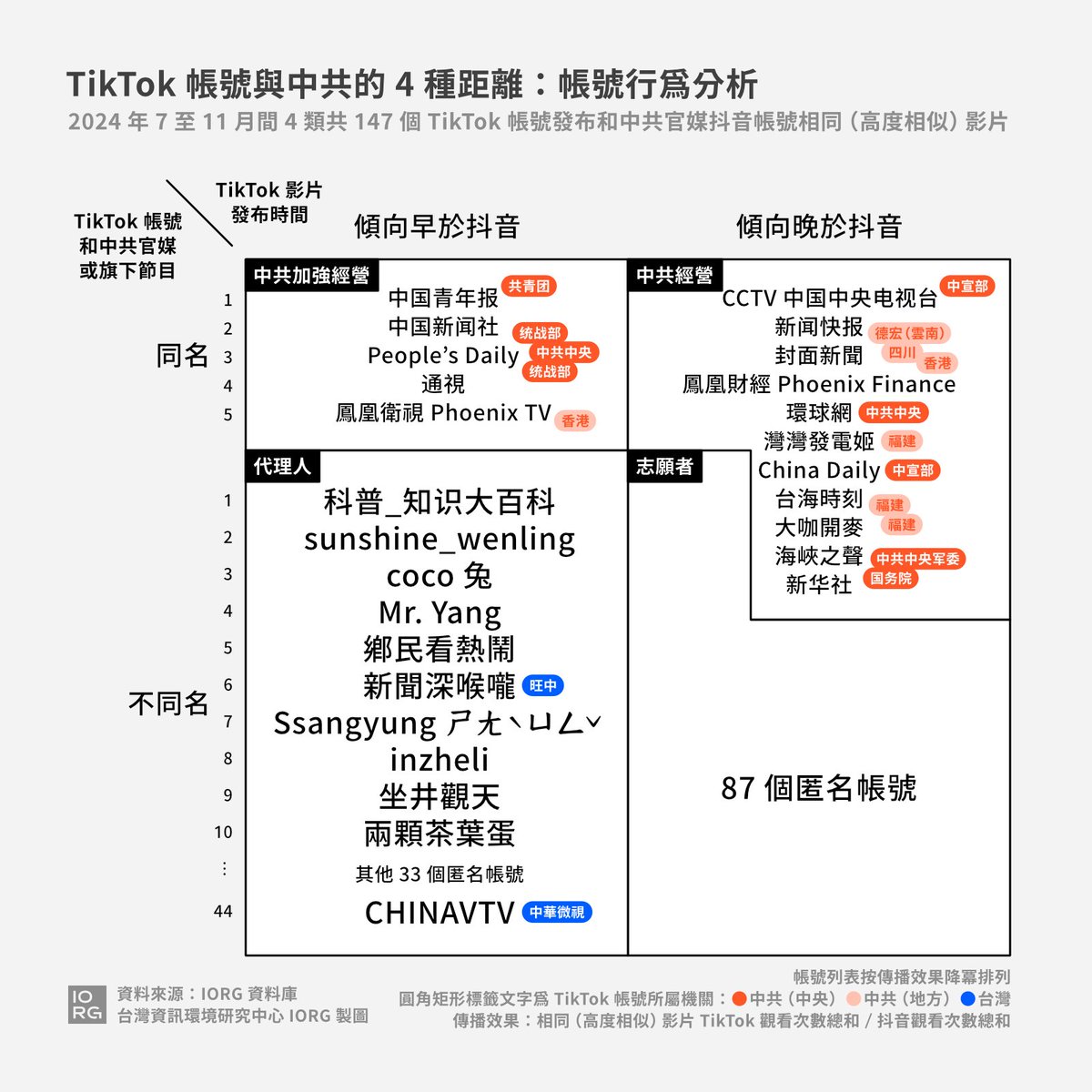 iorgtw's tweet image. 🔔 影音內容分析:147 個 TikTok 中共宣傳及代理人帳號,持續向各國華語社群放送中共宣傳,強化對中國有利的世界觀
⚠️ 「新聞深喉嚨」TK 帳號為「代理人」,且和中共官媒「海峡导报」「台海网」抖音帳號皆使用中天節目片段為影片素材,凸顯旺中對中共宣傳體系「供稿」角色
🔗 iorg.tw/da/99