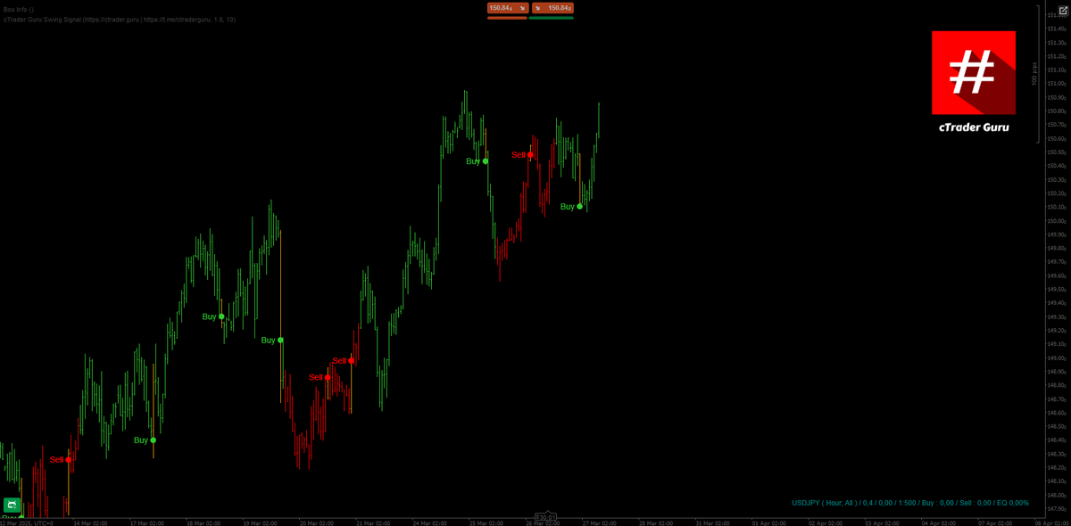 cTraderGuru's tweet photo. This morning we bought USDJPY, and we were right; the accuracy of our signals is extraordinary. https://t.co/yMT2NPkuP9