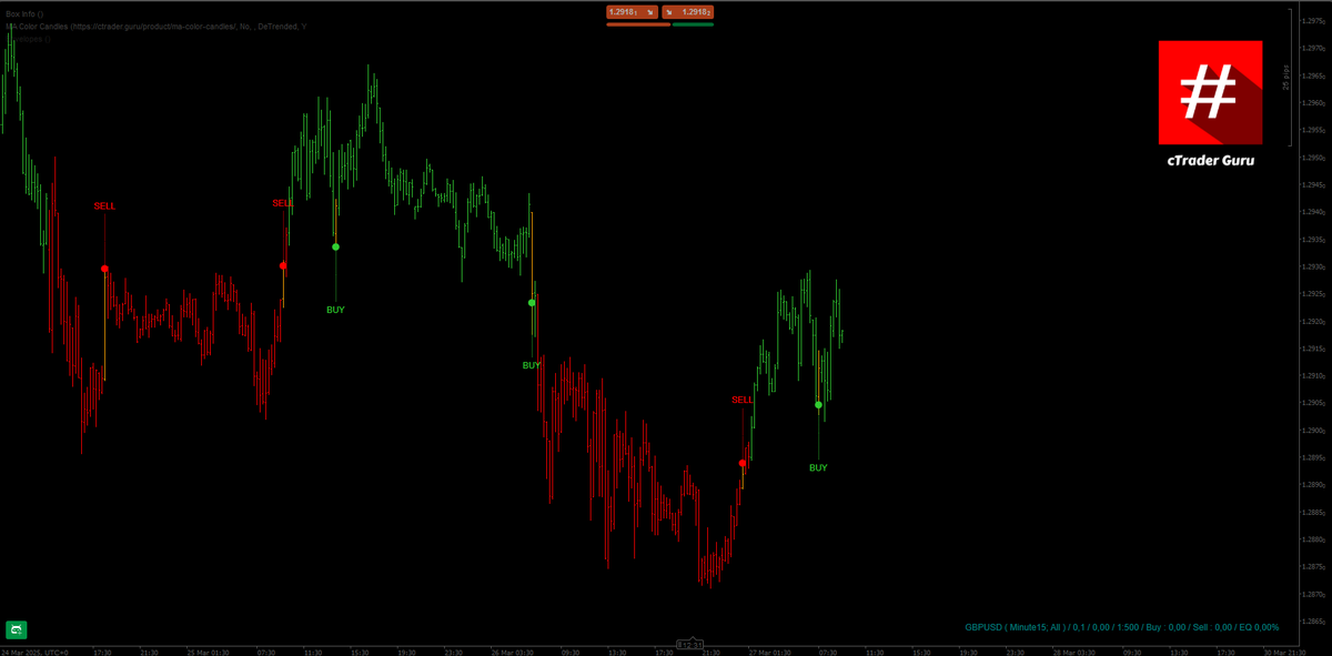 cTraderGuru's tweet photo. Following a brief period of divergence, we believe GBPUSD has realigned. https://t.co/PZDcpH3Wbk