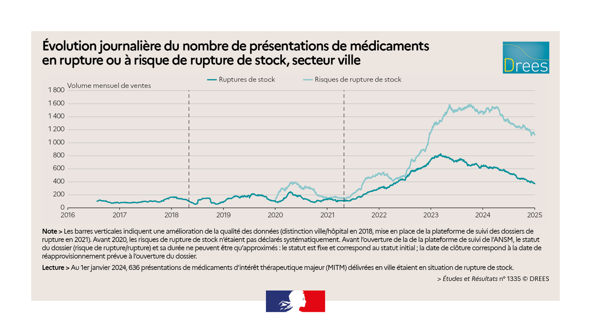 Tensions et ruptures de stock de médicaments déclarées par les industriels : quelle ampleur, quelles conséquences sur les ventes aux officines ? Une nouvelle étude de la DREES à découvrir ici ➡️ swll.to/TBvw5Rn