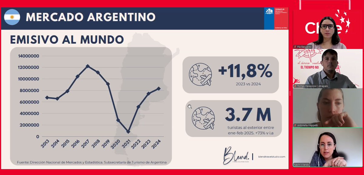Sernatur's tweet photo. 📌 Argentina se ha consolidado como un mercado clave para nuestro país, por lo que profundizar en su conocimiento puede contribuir a continuar potenciando el flujo de turistas de ese país hacia Chile 🇨🇱🤝🇦🇷
🔗 Participa en #TurismoConnect desde https://t.co/QXHy8aW74L. https://t.co/dSZh4gJq2M