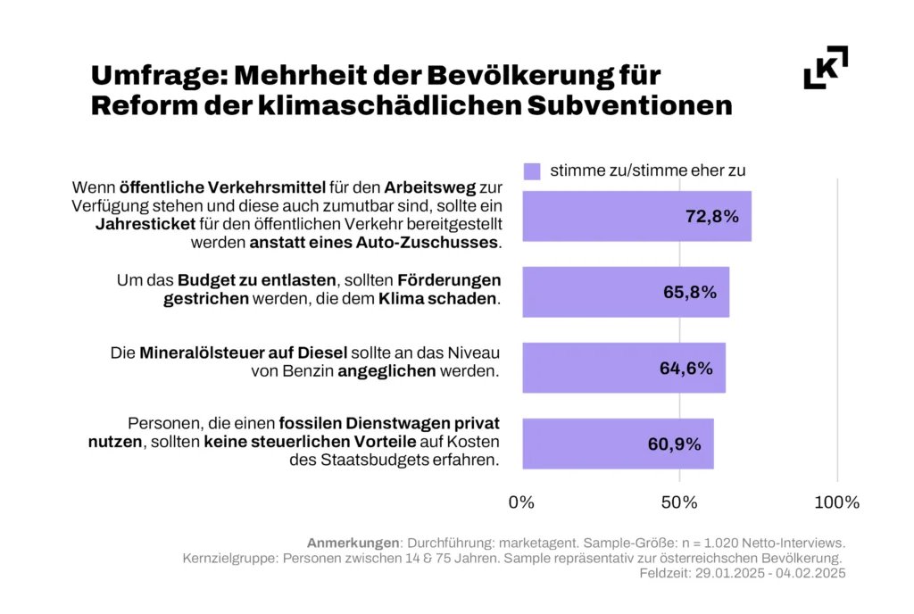Das Budgetloch des Bundes wächst. Durch die Reform von Pendlerförderung, Dieselprotektionismus und Dienstwagenprivileg lassen sich pro Jahr 1 Mrd € und 700.000t CO2-Emissionen sparen. Die gute Nachricht für die Regierung: Die Bevölkerung unterstützt das mit großer Mehrheit.