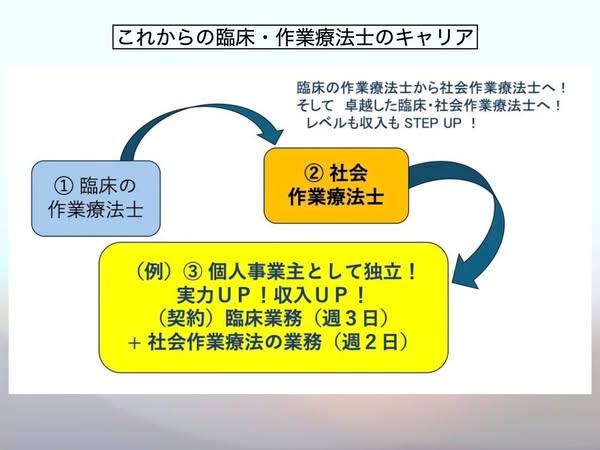 jasot_2024's tweet photo. 【社会作業療法士 NEWS 035】
臨床から社会へ！そして再び臨床へ！
医療保険の仕組みから病院で働く作業療法士の昇給が保証されない時代がついに到来。このSOTモデルは、病院経営にも役立つWin-Winモデル。給料の低い若手OTとベテランOT（雇用契約社員）が臨床の Quality と活気を支えます！
#JASOT https://t.co/80619DpQy2
