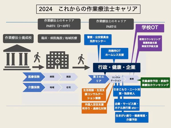 jasot_2024's tweet photo. 【社会作業療法士 NEWS 036】
臨床作業療法士のキャリア支援で以下の提案をさせて頂きます！
①臨床で勤務（８-10年程度）個別判断による
②社会作業療法士（個人事業主）として社会で活躍
③元の臨床の職場と新規・雇用契約（週２-3日）　　　プラス個人事業主として社会で活躍（週２-3日）
#JASOT https://t.co/Yc6TlafCOZ
