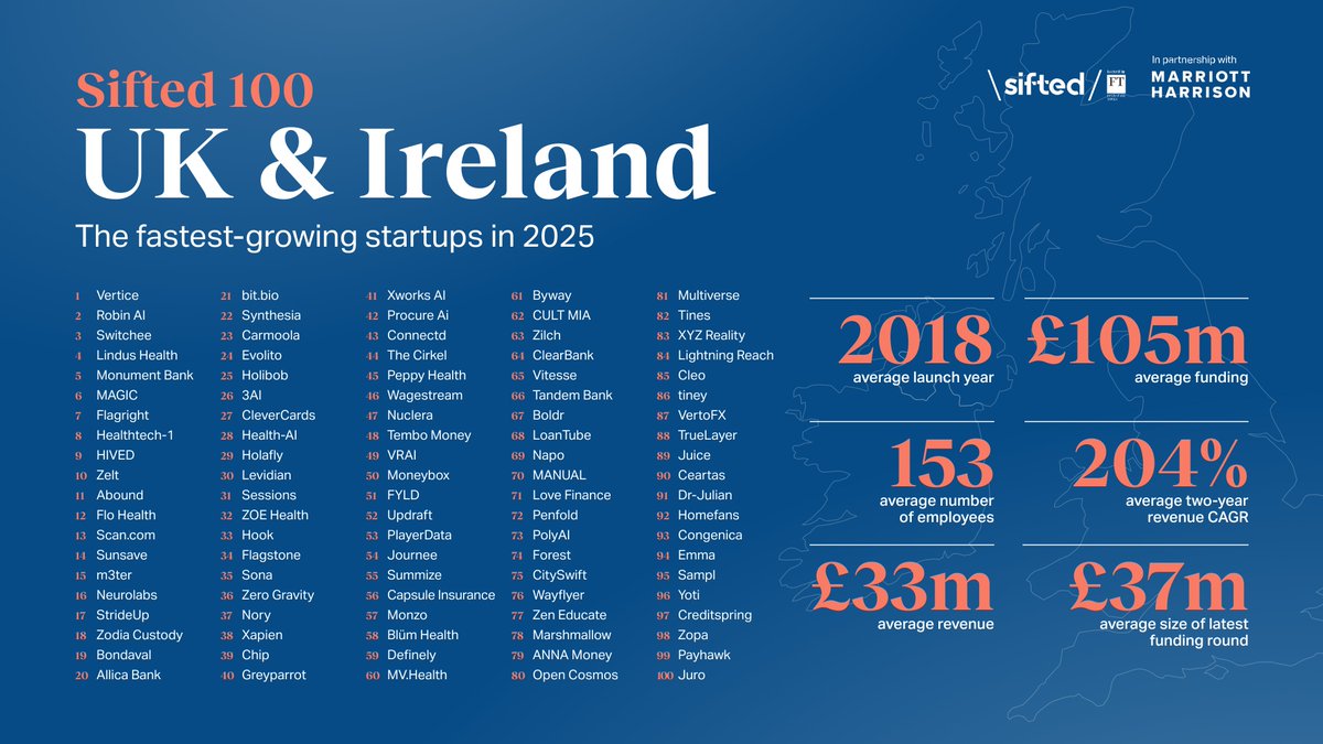 bit.bio (@bitbio) on Twitter photo Proud to be named for the second year in a row as one of the UK & Ireland’s fastest-growing startups on the Sifted 100 list. hubs.ly/Q03dDlWw0  
#SiftedLeaderboards #Sifted100 #ioCells #optiox Proud to be named for the second year in a row as one of the UK & Ireland’s fastest-growing startups on the Sifted 100 list. hubs.ly/Q03dDlWw0  
#SiftedLeaderboards #Sifted100 #ioCells #optiox