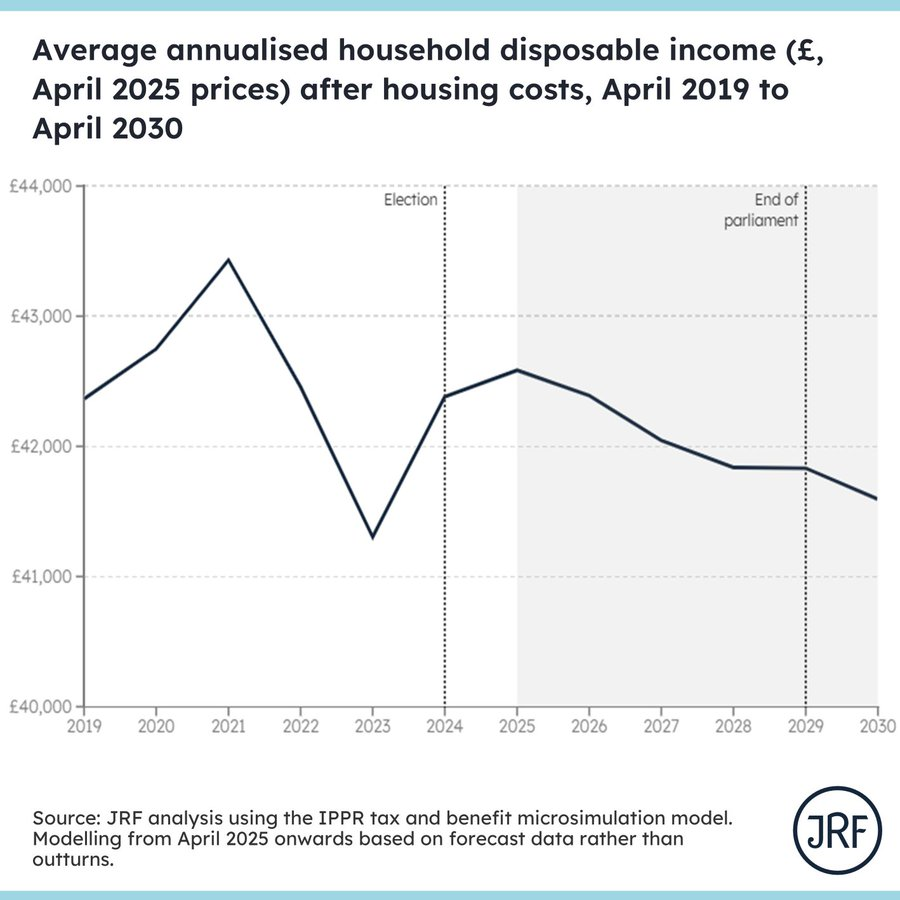 Diane Abbott (@hackneyabbott) on Twitter photo I did not get into politics to make the poorest even poorer, or average households worse off. But that is what is happening.
The JRF finds that the average family will now be £750 a year worse off by 2029, vs today.
(credit to <a href="/alfie_stirling/">Alfie Stirling</a> and <a href="/jrf_uk/">Joseph Rowntree Foundation</a>) I did not get into politics to make the poorest even poorer, or average households worse off. But that is what is happening.
The JRF finds that the average family will now be £750 a year worse off by 2029, vs today.
(credit to <a href="/alfie_stirling/">Alfie Stirling</a> and <a href="/jrf_uk/">Joseph Rowntree Foundation</a>)