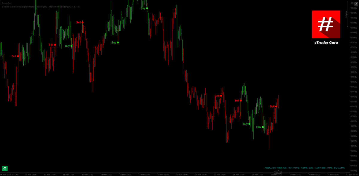 cTraderGuru's tweet photo. 🚨 Trading Signal: AUDCAD Bearish Divergence 🚨

We're spotting another interesting bearish divergence on the AUDCAD chart. Could be an opportunity for a short position. Trade wisely! 📉 #Trading #Forex #AUSDACD https://t.co/Bzvgdw3zO2