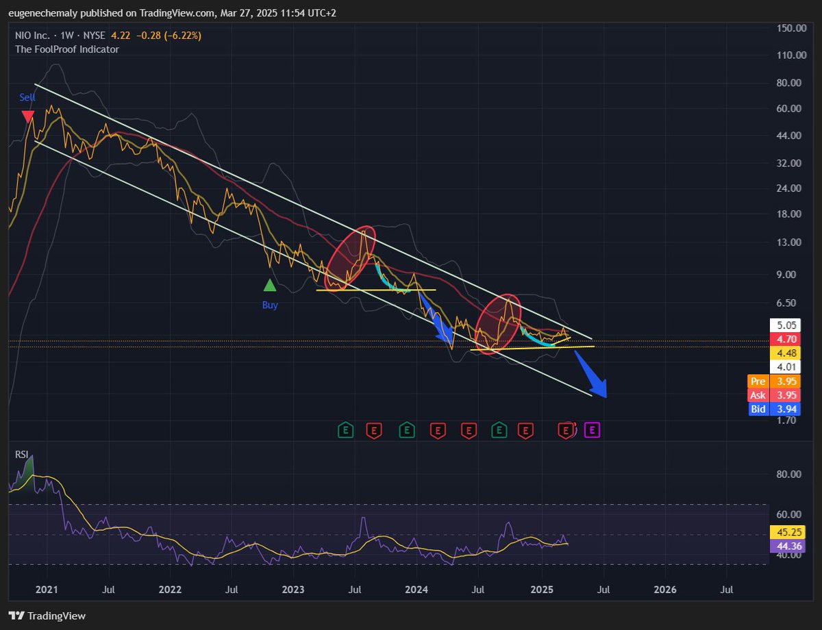 $NIO - my technical picture from months ago.