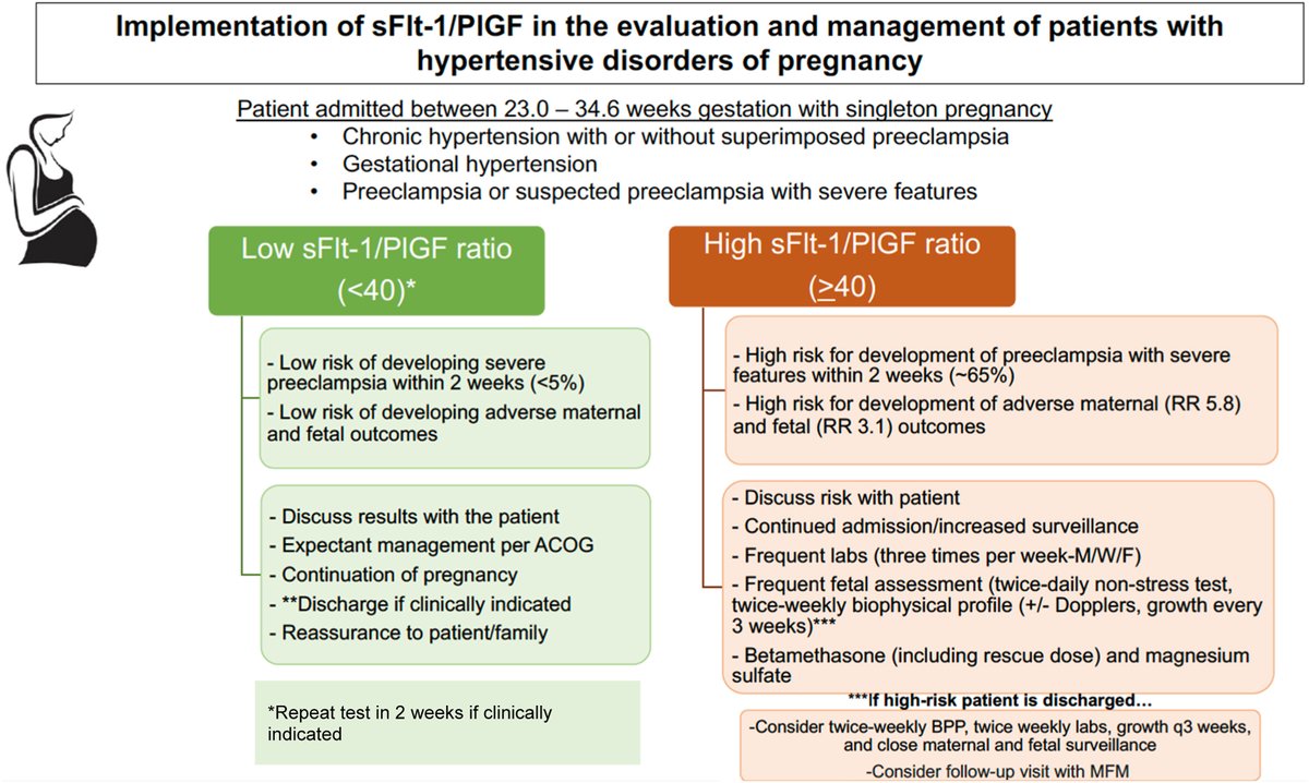 Real-world evidence for the utility of serum soluble fms-like tyrosine kinase 1/placental growth factor test for routine clinical evaluation of hospitalized women with hypertensive disorders of pregnancy ow.ly/y7pN50Vpygg