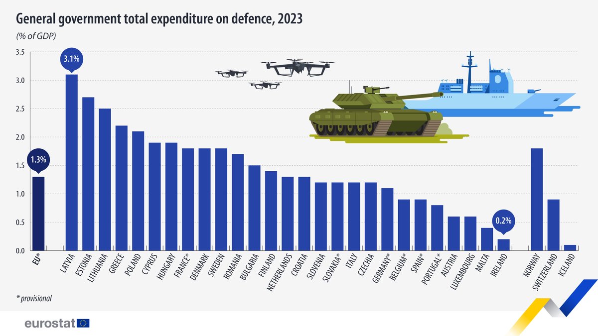 The EU countries’ general government expenditure on defence amounted to €227 billion in 2023, equivalent to 1.3% of GDP. 

Highest in:
🇱🇻Latvia (3.1% of GDP)
🇪🇪Estonia (2.7% of GDP)

Lowest in:
🇮🇪Ireland (0.2% of GDP)
🇲🇹Malta (0.4% of GDP)
 
Learn more 👉europa.eu/!FYnxXW