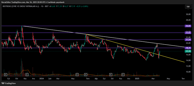#bioen son durum

Ana düşenden satış yiyerek düzeltme sürecine girdi. Ana düşen kırılımı gelirse yükseliş hız kazanacaktır. 

#xu100
