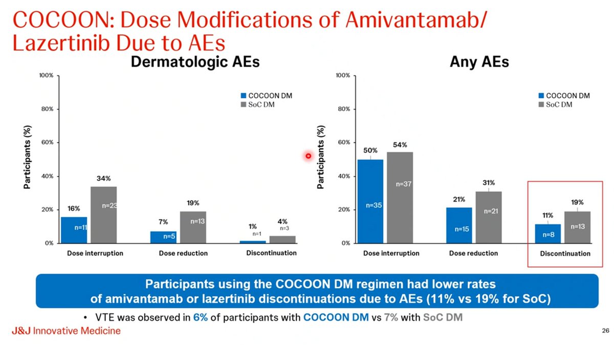 GlopesMd's tweet photo. As OS is better with Ami + Lazer management of side effects will be paramount so patients can receive treatment safely and with the least amount of adverse events for patients who choose this regimen. Coccon and SkipIRR will help us do that! #LCSM #ELLC25 #Cocoon #SkipIRR @myESMO @ASCO