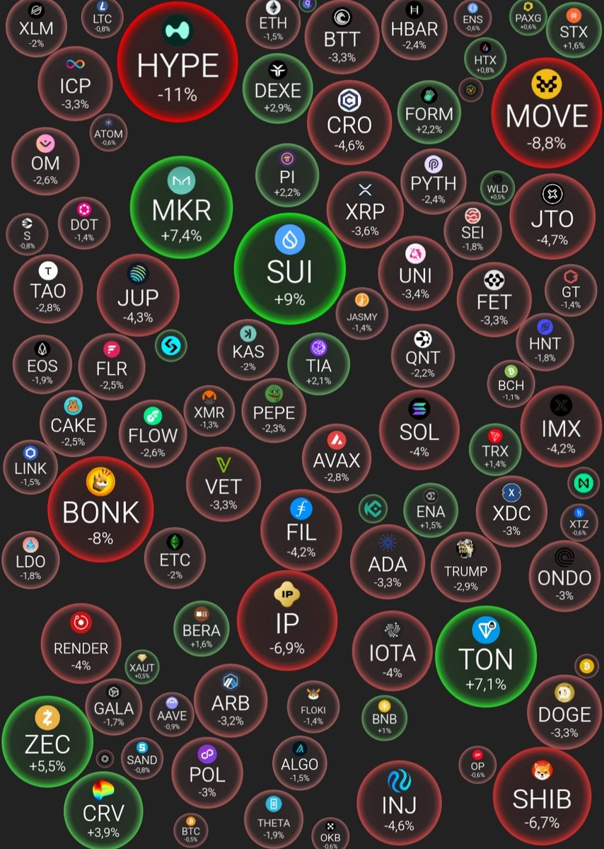 Tier_Up_Crypto's tweet photo. #DailyMarketReview March 27
🌡The market is red today
#BTC: $87.550
#ETH: $2.034
BTC dominance: 60.13%
ETH dominance: 8.13%
Market Cap: $2.89T
Fear & Greed Index: 32% (FEAR)
Top 3 24h Risers:
#SUI
#TON
#MKR
Top 3 24h Fallers:
#HYPE
#BONK
#SHIB https://t.co/Q64XYCCSNJ