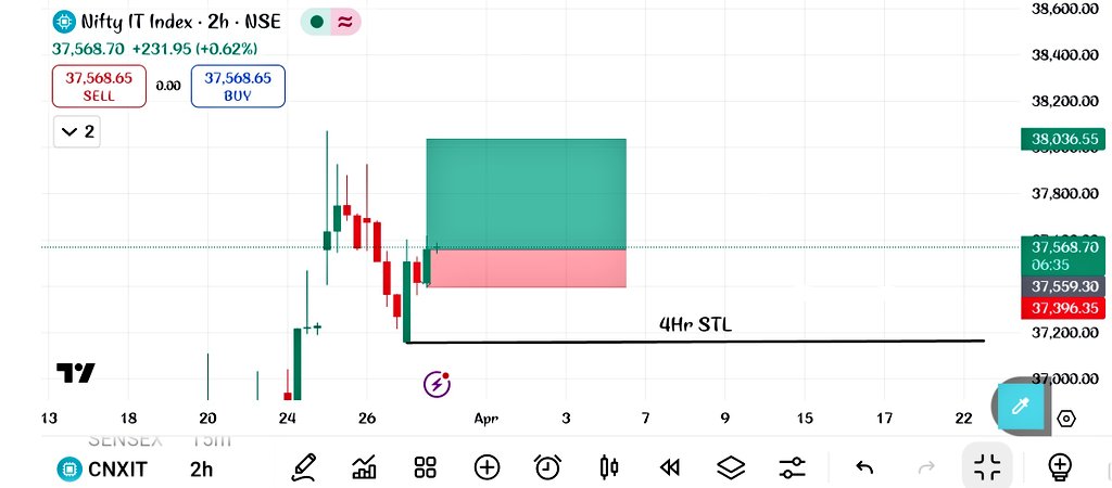 YoIndianStocks9's tweet photo. Nifty IT Index 

SMC Analysis 

#GIFTNIFTY #StockMarketIndia https://t.co/W3Q2cbih9D