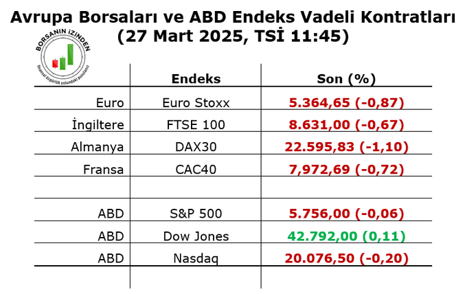 Avrupa borsaları, Trump'ın otomotiv sektörüne yönelik yeni gümrük vergileri açıklamasının ardından güne düşüşle başladı.

DAX, otomobil üreticilerinin hisselerindeki düşüşle %1'in üzerinde kayıpta. Mercedes, BMW, Volkswagen ve Porsche hisseleri güne %4-6 arası düşüşle başladıktan