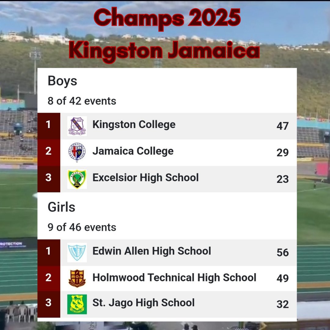 MBESportHQ's tweet photo. 🌞Good morning, Champs fans! 🌞

Day 3 is here! Who’s taking home the Champs 2025 trophy? 🏆🔥

🔹 Boys: KC leads with 47 PTS 🟣⚪️
🔹 Girls: Edwin Allen ahead with 56 PTS 💙

Can they hold on? 🤔👇

#Champs2025 #WhoWillWin #KC #EdwinAllen #TrackAndField https://t.co/SjWtnJeVBw