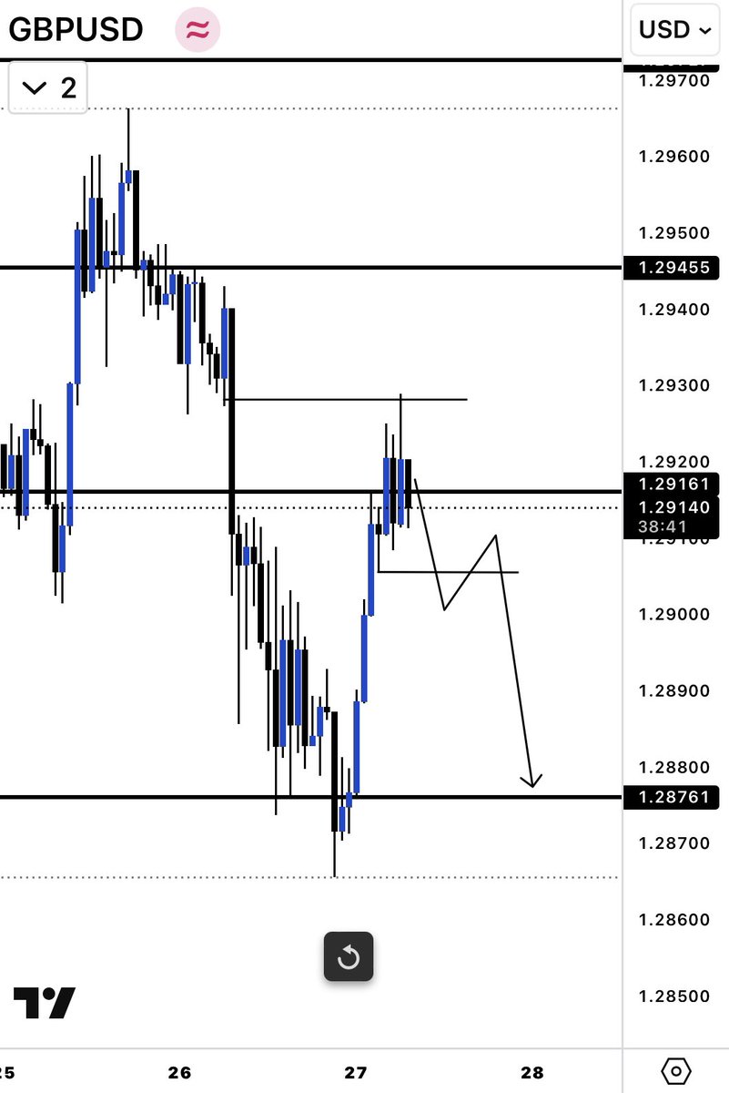 Nicho_Las_0's tweet photo. GBPUSD 1h &amp; 15 Tf ✅ https://t.co/YnwdbntsPZ