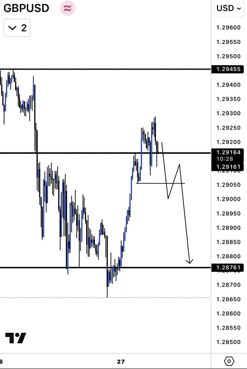 Nicho_Las_0's tweet photo. GBPUSD 1h &amp; 15 Tf ✅ https://t.co/YnwdbntsPZ