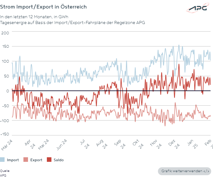 apg_at's tweet photo. APG #Factbox: Strom-Importphase setzt sich im Februar fort. 🇦🇹 (Regelzone APG) konnte nur an zwei Tagen bilanziell Strom ins Ausland exportieren aufgrund der jahreszeitlichen Bedingungen im Winter. 
Mehr Infos 👉 https://t.co/eTjugVkWxr
#Versorgungssicherheit https://t.co/vnw4TYV5qu
