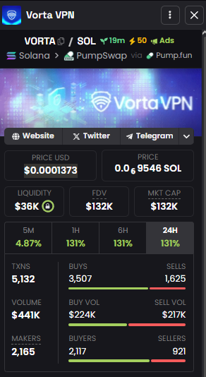BitPredictorX's tweet photo. 🔒 Just bought $VORTA on Solana! 🚀
Price: $0.000138 | Market Cap: $138K | 24H: +133%
This VPN token has big potential! 📈 Follow me for more gems! 💎
ca:BdMM3nfHZHfLXkXa91kubVusvgJZwVPgMkUuUcY7pump
#VORTA #Solana #CryptoGems #TechCoin https://t.co/qle0SFihi5