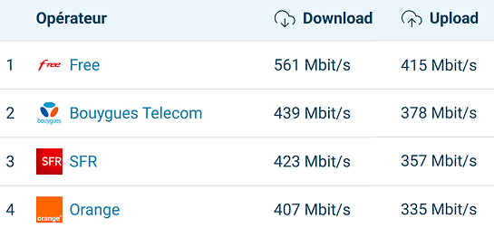 zoneadsl's tweet photo. @free a pris une longueur d’avance en étant le premier à proposer du 5 Gbit/s sur son #offre milieu de gamme #FreeboxPop dès 2020, puis du 8 Gbit/s symétriques avec sa #FreeboxUltra.
🥇Cette stratégie, en place depuis plusieurs années, lui permet aujourd’hui d’afficher des performances nettement supérieures à ses concurrents.🛜