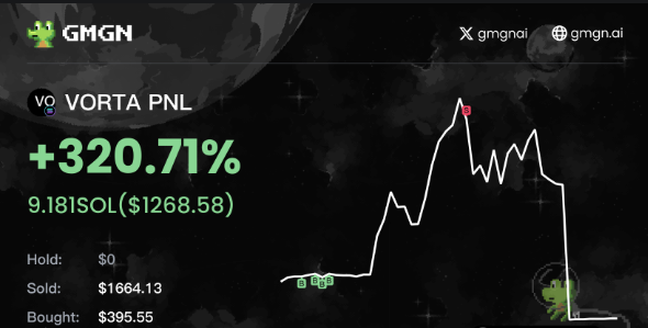BitPredictorX's tweet photo. 💰 Nailed $1,268.58 on $VORTA—+320.71% growth! 🚀Bought at $395.55, sold at $1,664.13—life’s sweet! 🍬Follow me for more winning gems! 💎 #VORTA #Solana #CryptoGems #TechCoin https://t.co/Z7OImtwJOB