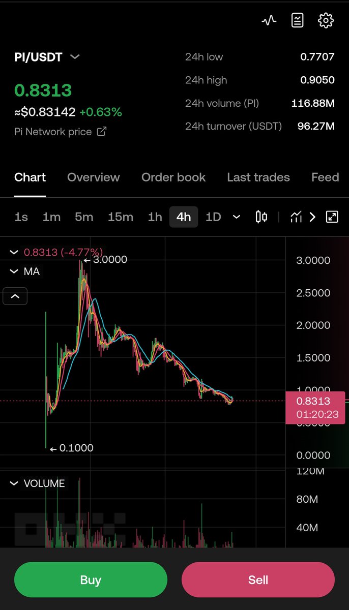 PaiSoftware's tweet image. Really want to support it, but running out of funds… 
Wishing $Pi could rise to $9!  We won’t sell a $Pi until it hits $9! 💎

#PiNetwork #PiCoin  #Crypto #ToTheMoon #Pito9