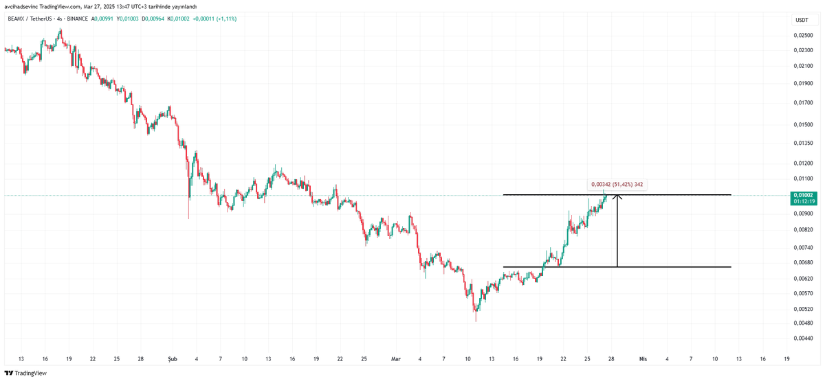 #beamx 9 günde %50 kar 🙃