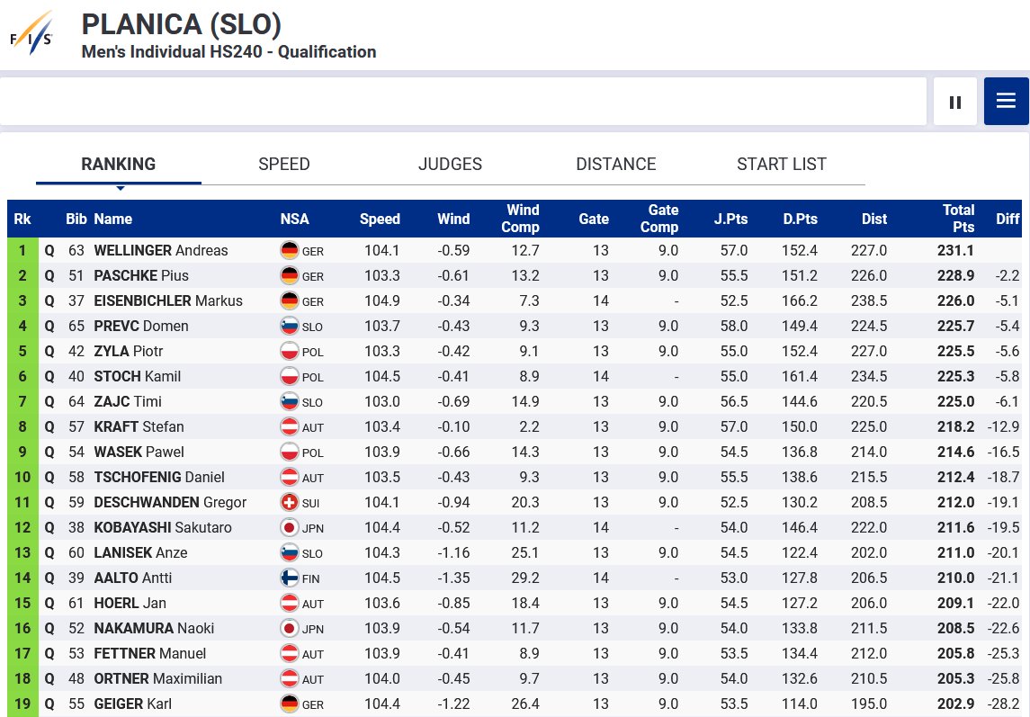 Kann gerne so zu Ende gehen.
#skijumpingfamily #skispringenbeieurosport #Planica